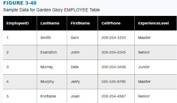 respectively For Part B and C, use the table naming as illustrated