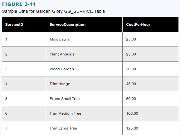 in the textbook. Sample Data for Garden Glory OWNER Table FIGURE 3-39
