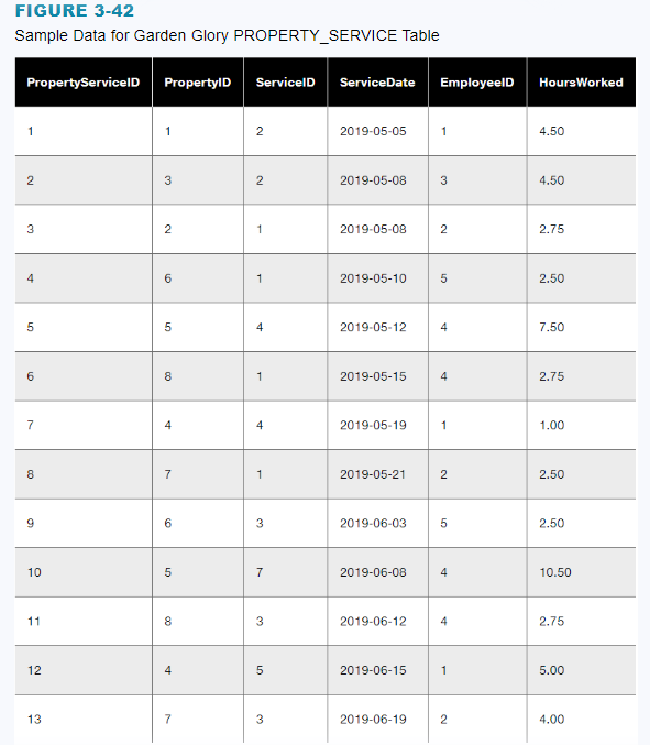 Sample Data for Garden Glory OWNED_PROPERTY Table Sample Data for Garden Glory