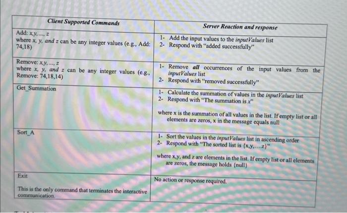 and server,java files along with the comments placed per command Ran the