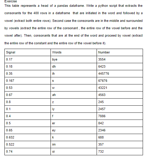 Exercise This table represents a head of a pandas dataframe. Write