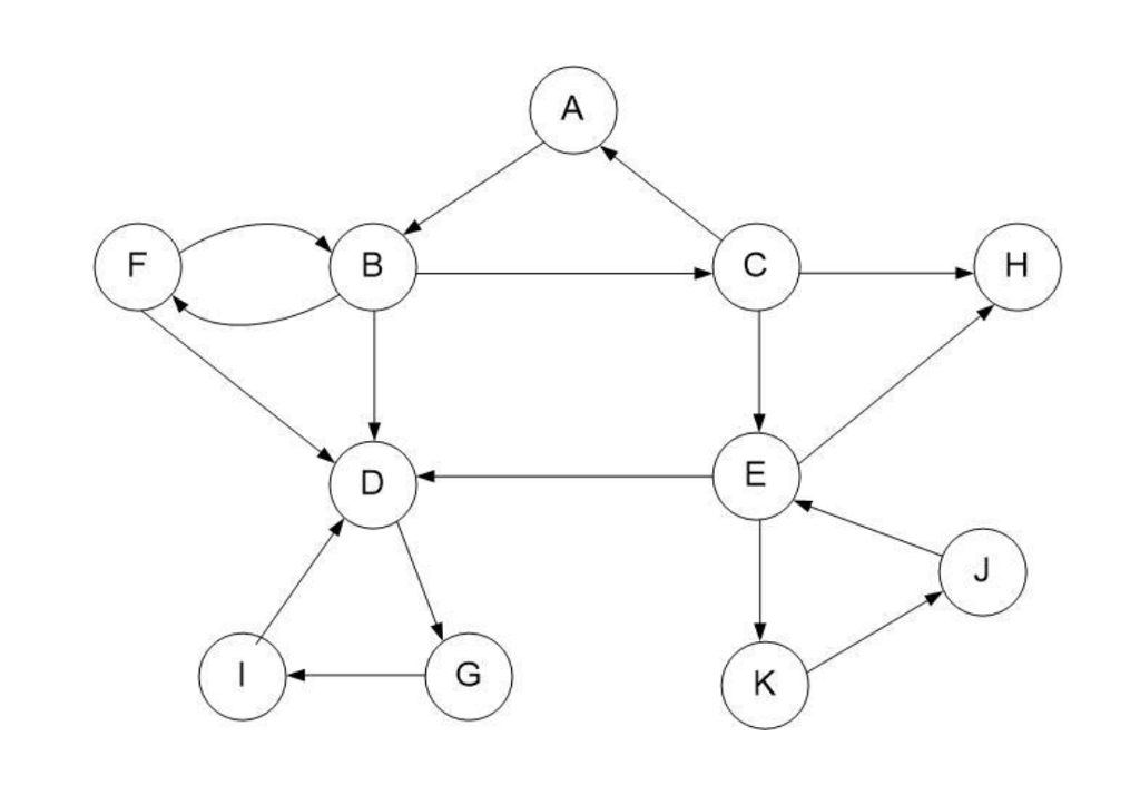 Algorithm bfs (G, s) mark s as discovered enqueue s while the