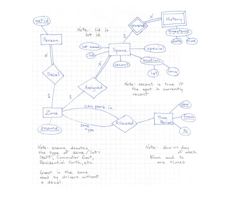  1. Relational Schema 2. SQL CREATE TABLE Statements (netid History occupied