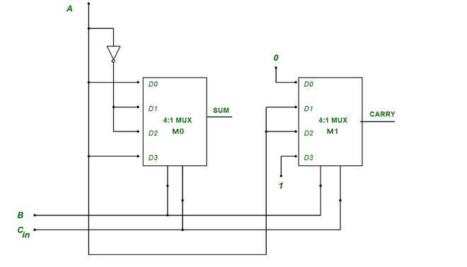 Logic Gate Design using multiplexers for full adder functionality I am currently