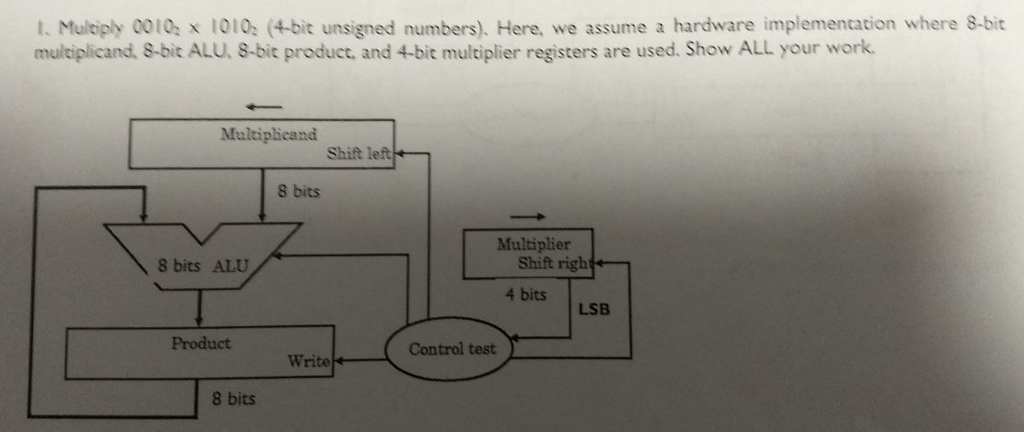 COMPUTER ORGANIZATION MULTIPLICATION> steps is shown in below picture 1. Multiply 0010