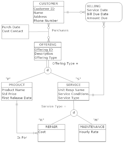 Transform the attached ERD into relation. Solid underline all PKs, Dash underline