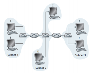 . You are given the network below with 3 subnets. Suppose you