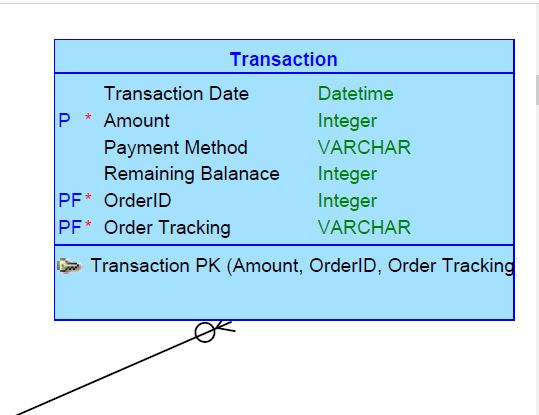 to break the ERD into chunks as it wasn't showing up well