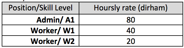 JAVA PROGRAMMING NetBeans A) A Small supermarket employs workers who are paid