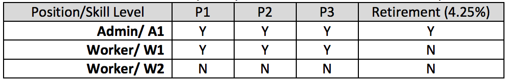 rates depending on their position (or Skill Level). Each worker might work