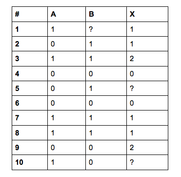  A and B are binary (can take values 0 and 1),