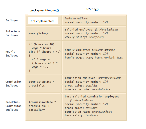your implementation. Your project have to consist of 8 classes: Payable, Invoice,