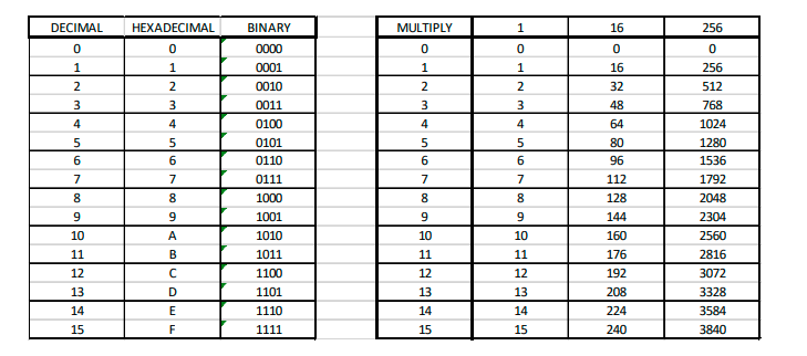 binary integer UNSIGNED SIGNED 01110100. HEXADECIMAL MULTIPLY 1 16 256 DECIMAL 0