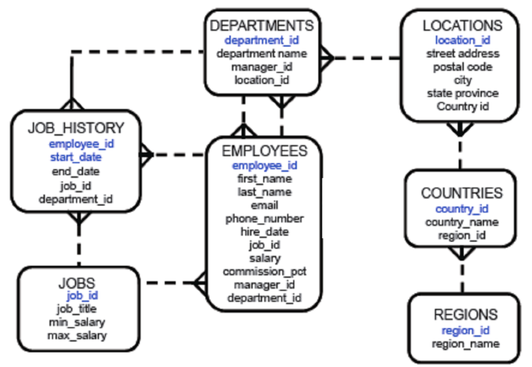  Use the diagram to write the SQL statements below. Display first