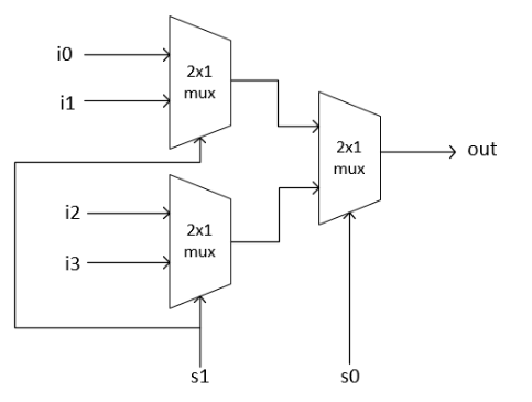 Develop VHDL code for the following circuit using: a) Selected signal assignment