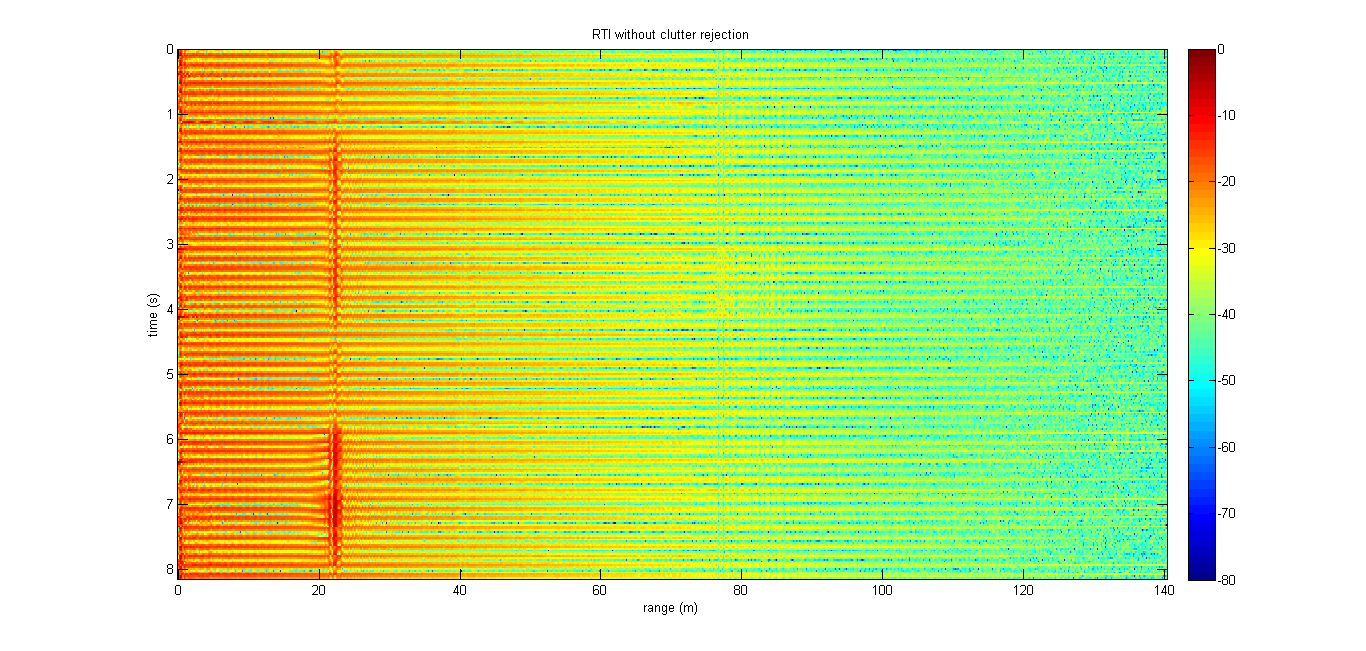 Coding for MATLAB: I built a radar using coffee can and PCBs,