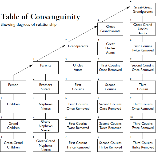 did it for me, parents and grandparents. I need the Consanguinity Chart