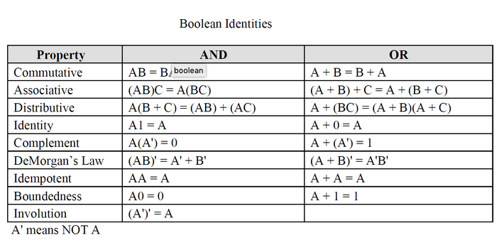 Simplify the Boolean Expression C(AC)' + BC'A'. Boolean Identities Property Commutative Associative