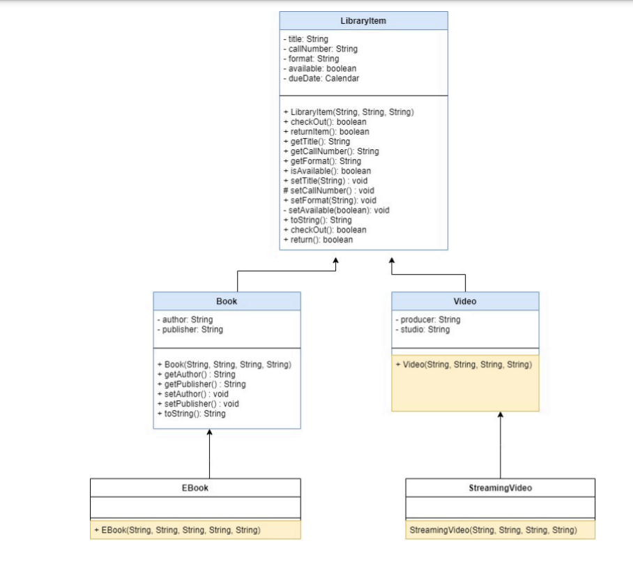 Java In this lab, you will add functionality to the LibraryItem hierarchy