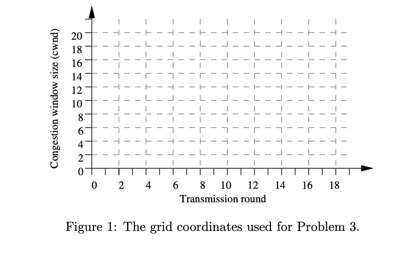 be described as follows. Assume that ssthreshold is initially set as 16