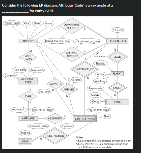  Consider the following ER diagram. Attribute 'Code' is an example of