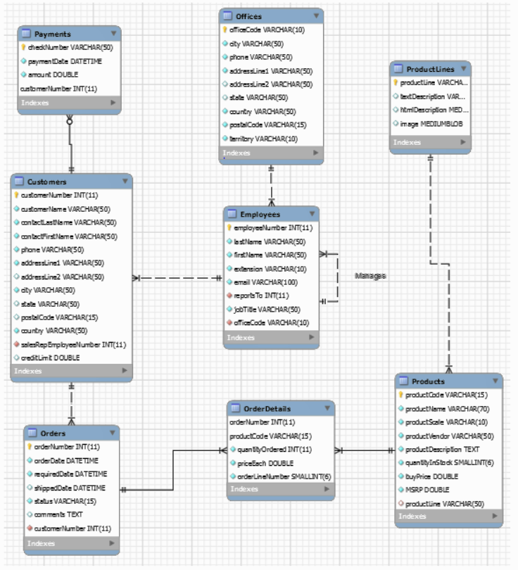 SQL. 1. Select the order number, required date, shipped date, date difference,