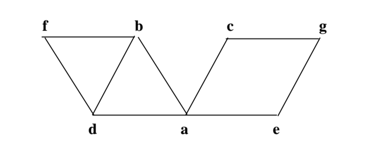 a. Write down the adjacency matrix and adjacency lists specifying this graph.