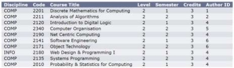 data from the form of Problem 2, above, and stores the information