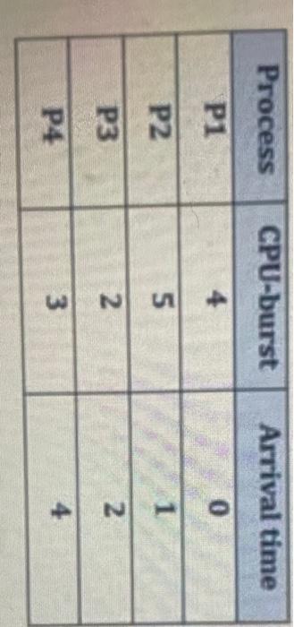 Solve it using ( Round-Robin ) Quantum = 2 Waiting time with