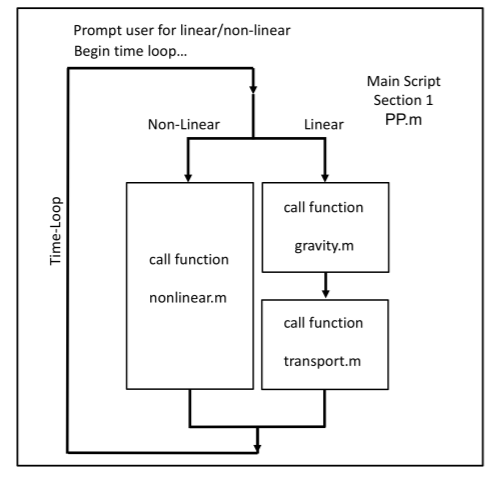 Constructing the Non-Linear Model You must call the function nonlinear.m in