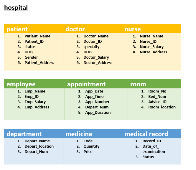 database design based on the information and the requirements you described in