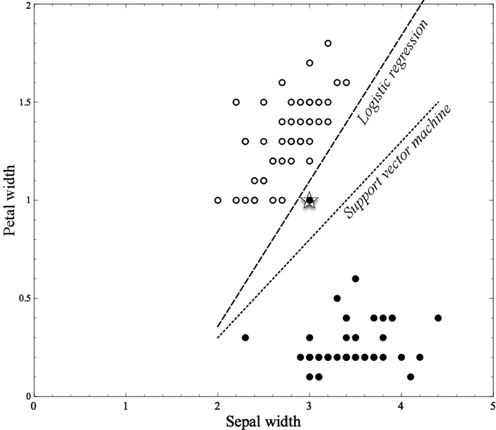  Would a decision tree used for class probability estimation be considered
