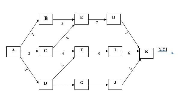 . Using the network below: Define parallel activities identify all the parallel