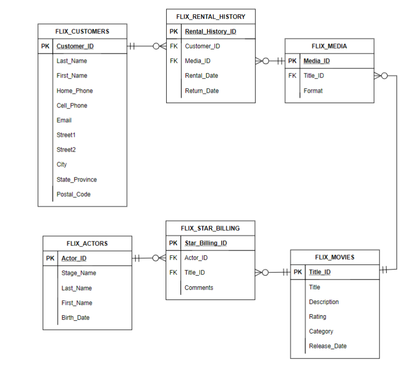 Hello this needs to be done using Oracle SQL. Q1 Create a