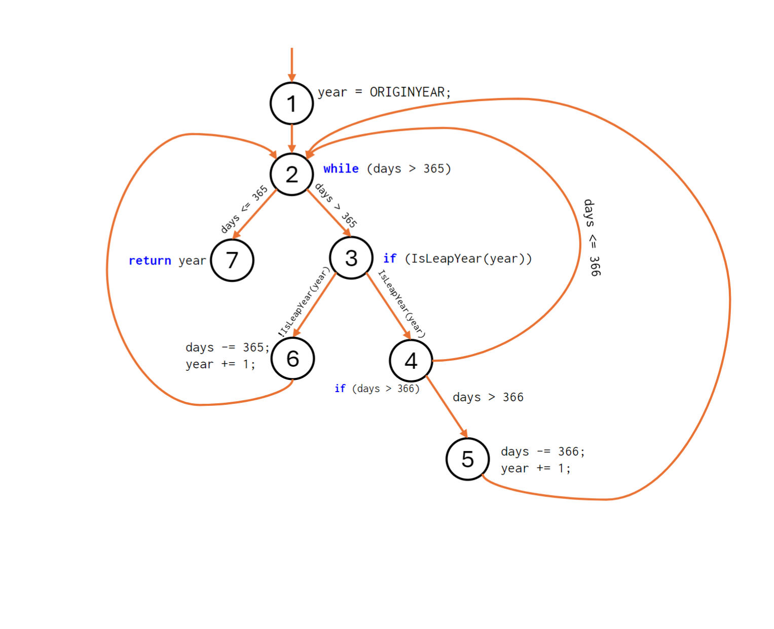  Using the provided CFG, list all simple paths. You should produce: