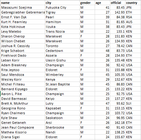 all the racers in Boston Marathon from 2012 (use bm_results2012.csv) (unable to