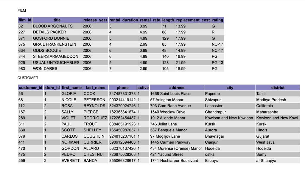 3: Reverse Engineering Task 1: Relational schema 1. Consider a LIBRARY database