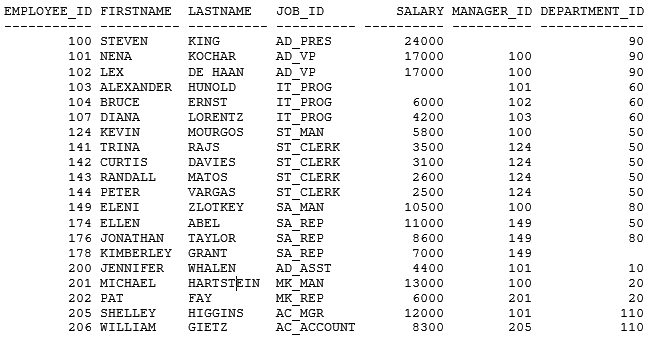 Based on the given table: Employees table as shown below, write the