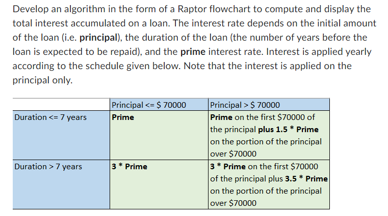 Develop an algorithm in the form of a Raptor flowchart to