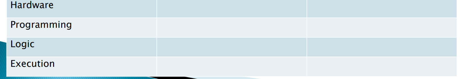 Compare the microprogrammed control unit characteristics for LSI-11 & IBM 3033. Hardware