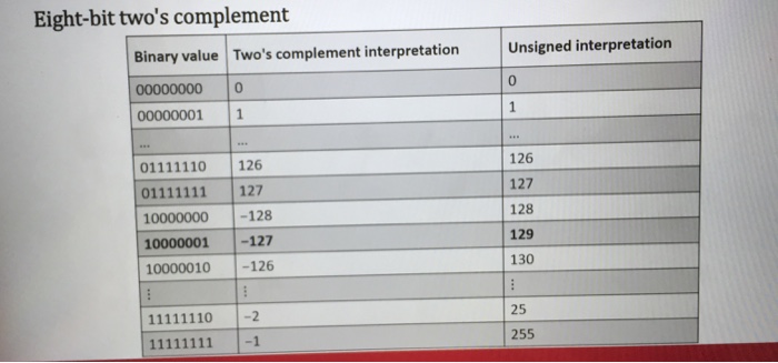  Can someone derive these values Derive these value Eight-bit two's complement