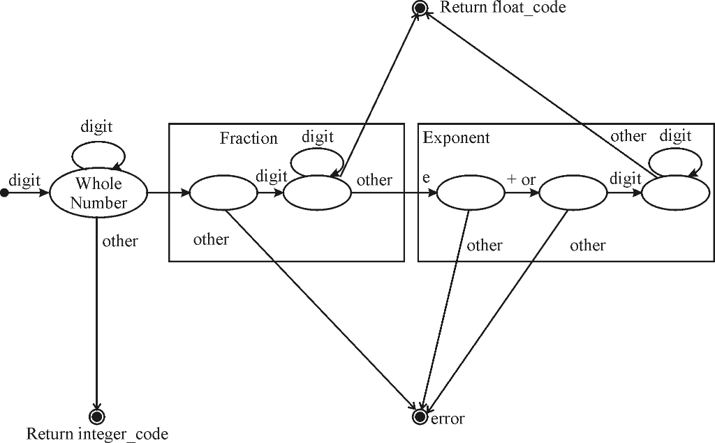 C program Write and test the code to implement the state diagram