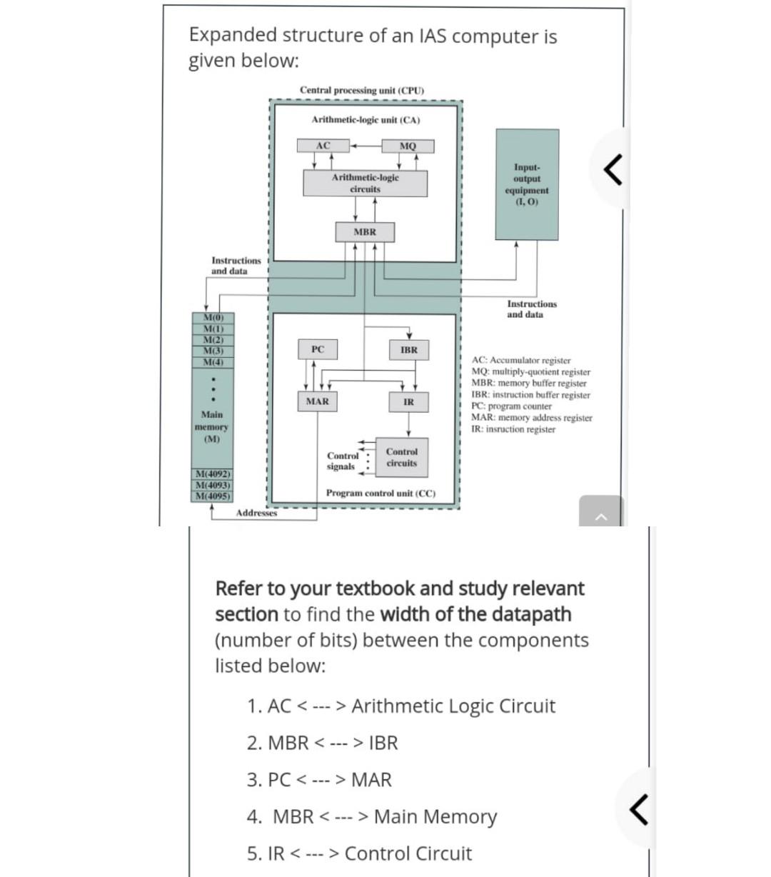 Expanded structure of an IAS computer is given below: Central processing