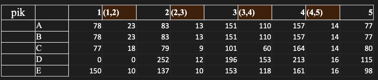  Each product i: A - E follow the same sequence through