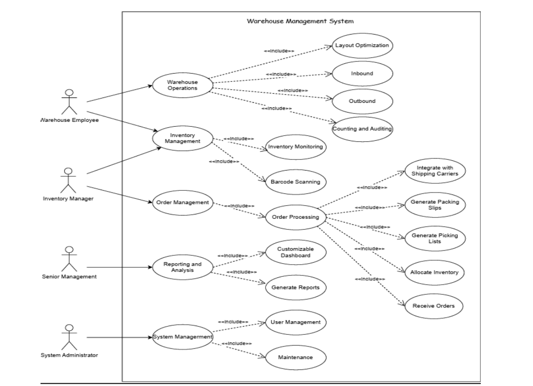  Draw a sequence digram based on this use case digram 