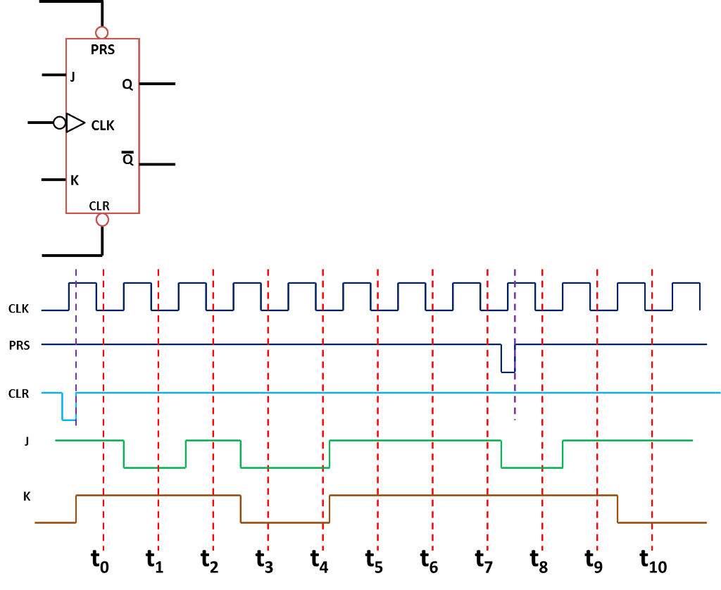 a total of four clock periods. The Resetn is set to0 before