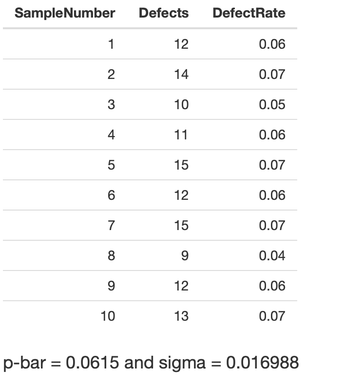  Three months later ...... You want to check whether the process