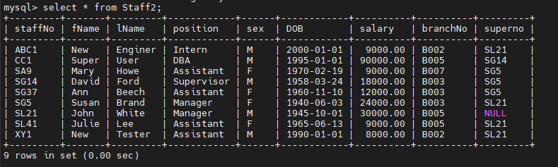 and positions for all male staff who work at London. The output