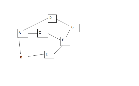 Write a C++ program that either an adjacency matrix or adjacency list