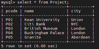 -Create a view vHW1_#_xxxx listing all the cities and the male staff